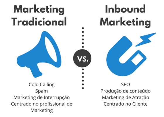 Marketing Tradicional x Marketing de Conteúdo. Quem ganha?